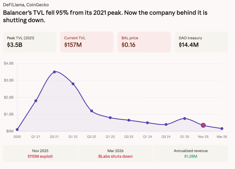 Balancer Labs se cierra tras un exploit de $110 millones, revela cofundador en publicación de DAO