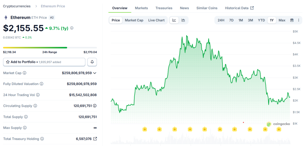 Ballena de Ethereum Reconstituye $19.5M en ETH en Medio de la Caída de ETFs