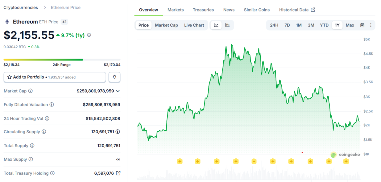 Ballena de Ethereum Reconstituye $19.5M en ETH en Medio de la Caída de ETFs