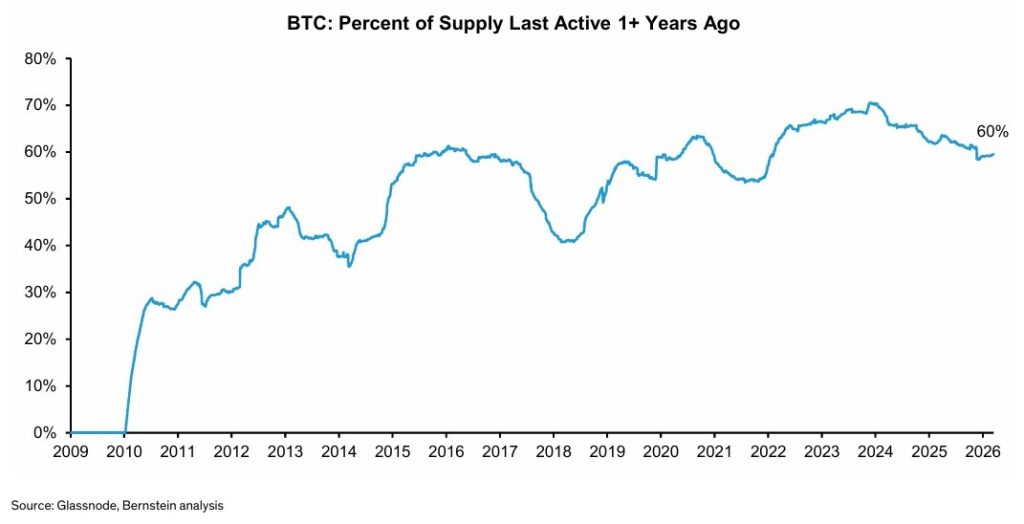 Bernstein: La Resiliencia de Bitcoin Refleja Cambio en la Propiedad