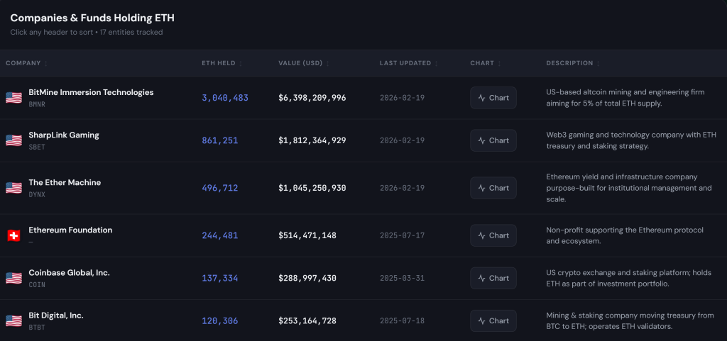 BitMine Adquiere 5,000 ETH de la Fundación Ethereum por $10.2M