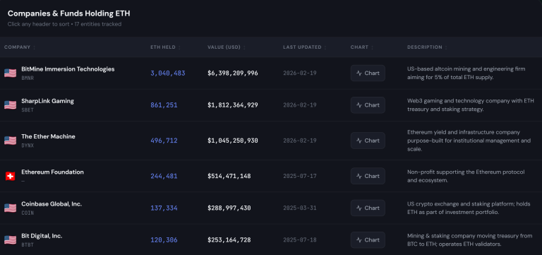 BitMine Adquiere 5,000 ETH de la Fundación Ethereum por $10.2M