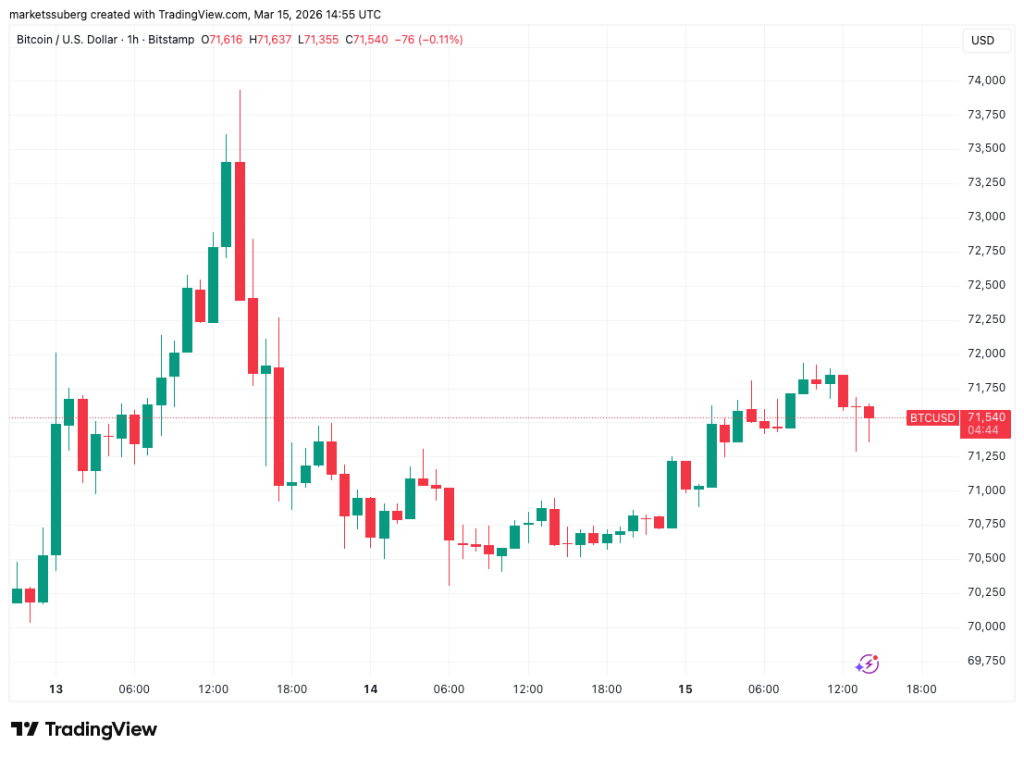 Bitcoin Aumenta la Presión tras Pérdida de Soporte Semanal