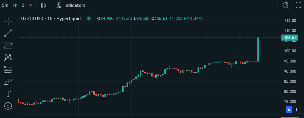 Bitcoin Cae Mientras el Petróleo Aumenta por Temores de Escasez Energética