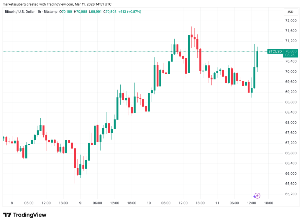 Bitcoin Experimenta Alivio Moderado Tras CPI de EE. UU. Sin Sorpresas