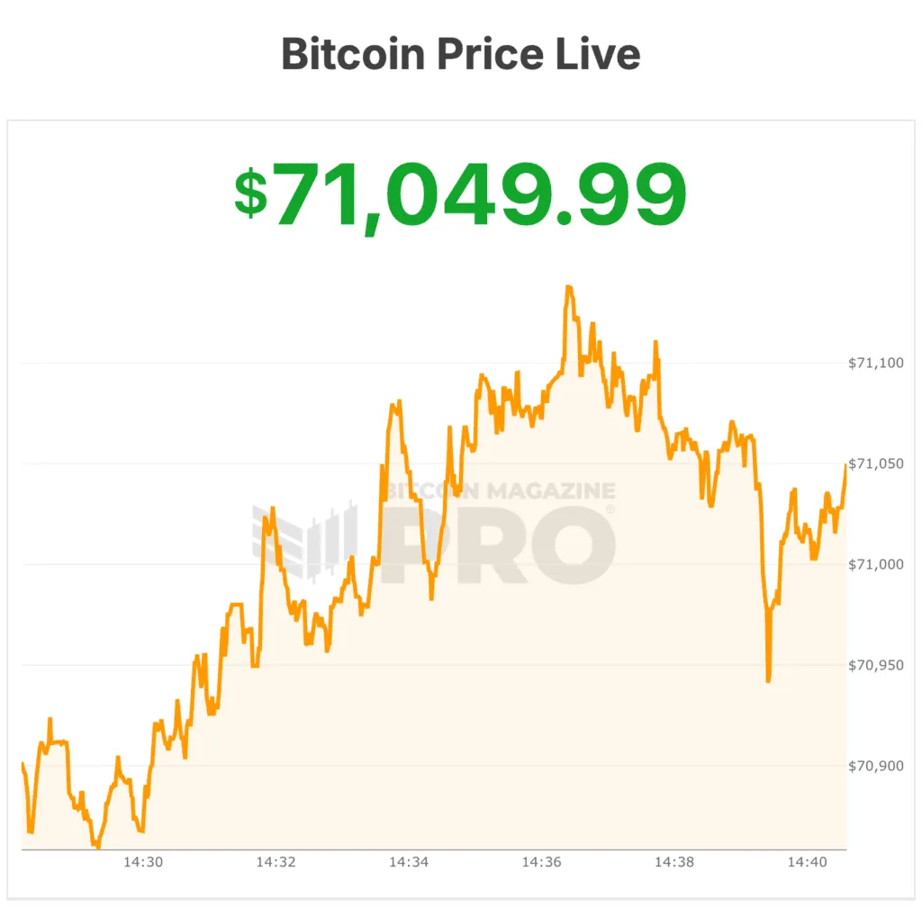 Bitcoin Oscila Fuertemente Tras Alto El Fuego en Irán