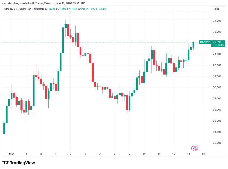 Bitcoin Supera Activos Macros en Conflicto Iraní con Retornos de $72,000