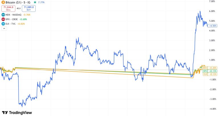 Bitcoin: Termómetro en Tiempo Real para la Belicidad del Fin de Semana