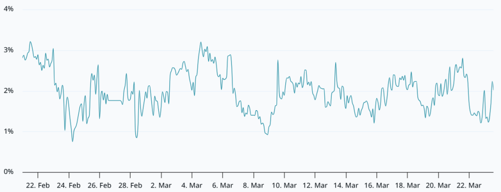 Bitcoin: Torres Alcanzan los $70K, Pero Datos de Derivados Señalan Debilidad