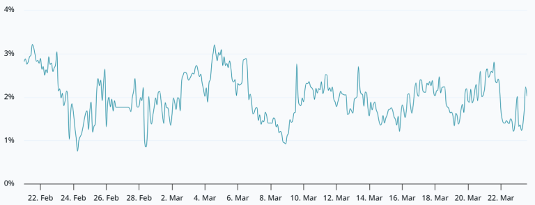 Bitcoin: Torres Alcanzan los $70K, Pero Datos de Derivados Señalan Debilidad