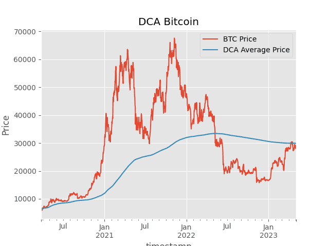 Bitcoin en Niveles Clave — Jack Mallers Recomienda Activar DCA Ahora