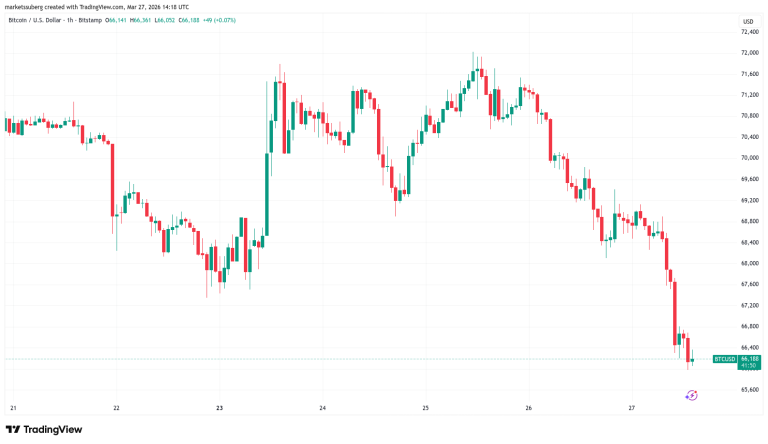 Bitcoin se Prepara para su Sexto Mes Rojo Ante Aumentos del Temor en el Petróleo