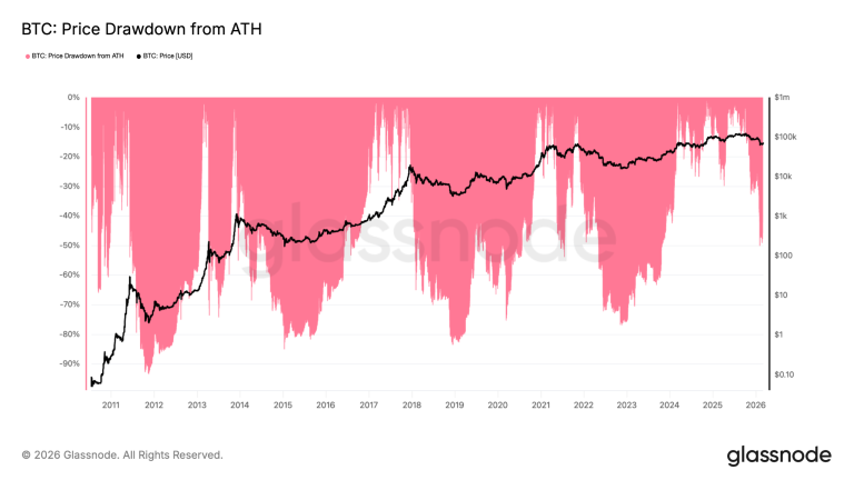 Cuatro Gráficas Indican que el Precio de Bitcoin Está en Su Suelo Tras Caída del 50%