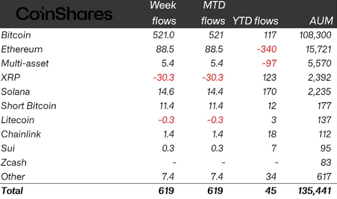 ETPs de Criptomonedas se Visten de Verde con $619 Millones en Inversiones