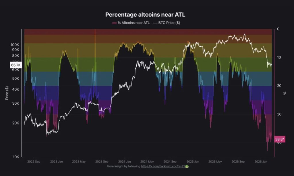 El 38% de las Altcoins Cerca de Mínimos Históricos, Advierte Analista