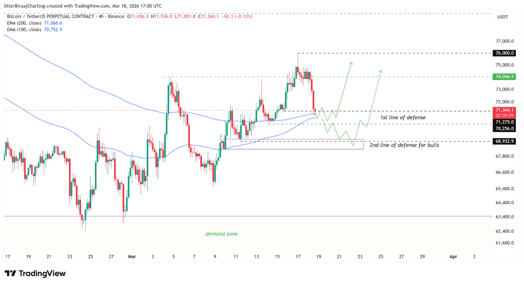 El Bitcoin Persigue los $72K Tras Decisión de la Fed: ¿Fin de la Venta de BTC?