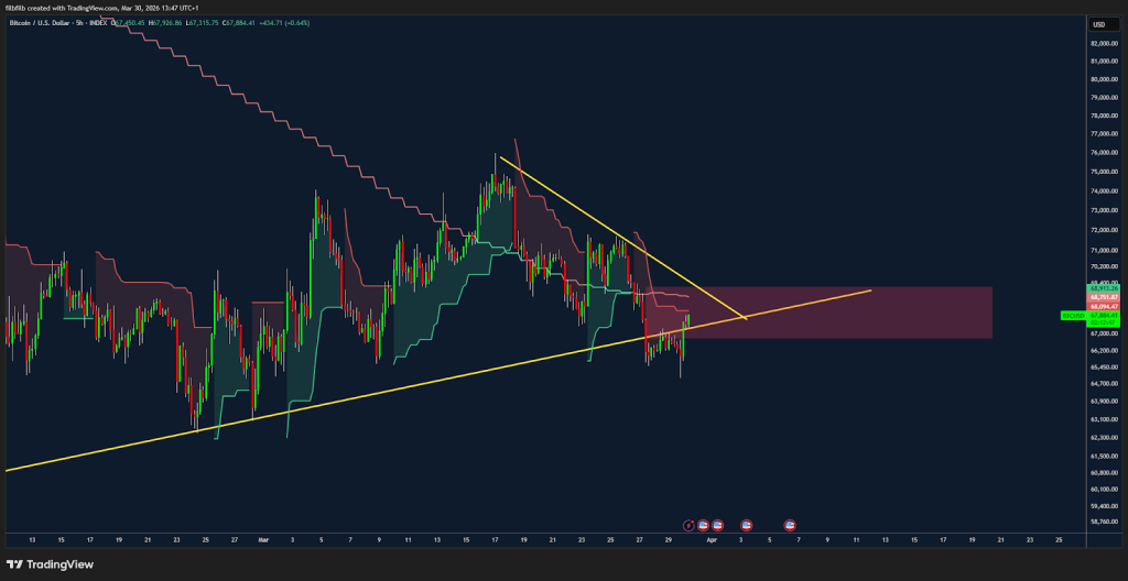 El Bitcoin se Fortalece Cerca de los $68K a Pesar de Pronósticos de Venta