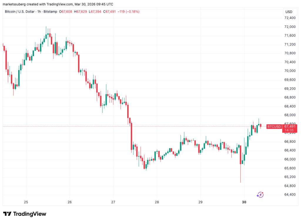 El Estrés en el Precio de Bitcoin Revive el Mercado Bajista de 2018