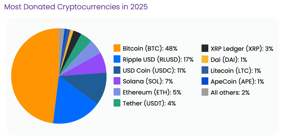 El Giving Block Informa que Aumentan las Donaciones en Stablecoins