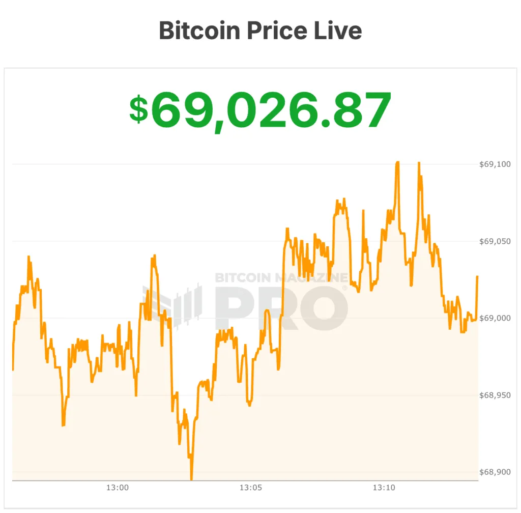 El Precio de Bitcoin Casi Llega a $69,000 a Pesar de la Volatilidad del Mercado
