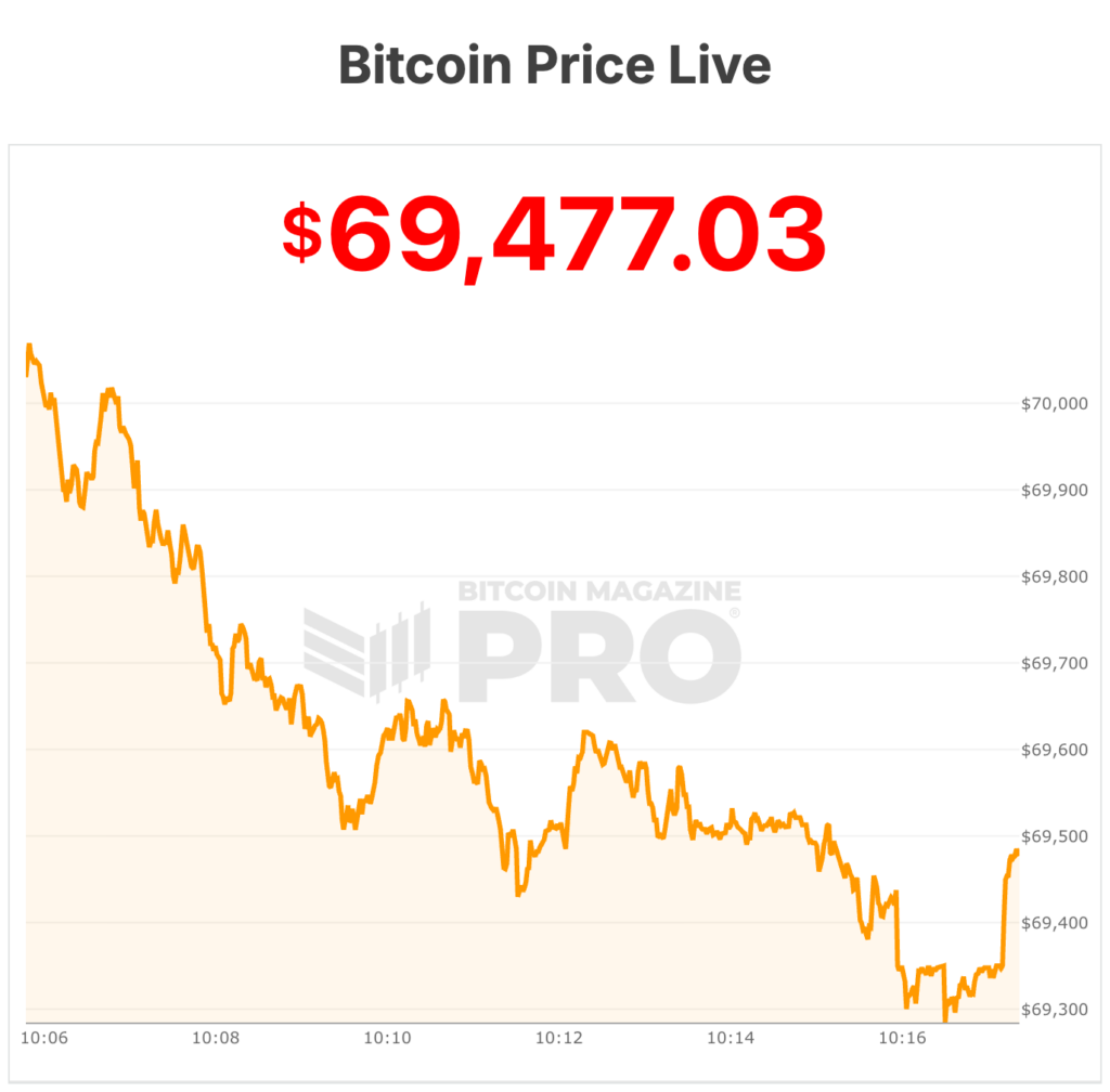 El Precio de Bitcoin Supera los $70,000 Tras la Volatilidad del Petróleo