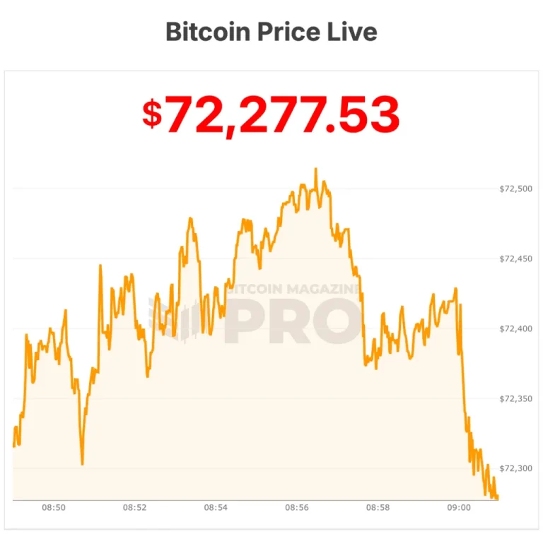 El Precio de Bitcoin se Derrumba a $72,000 Tras Decisión de la Fed