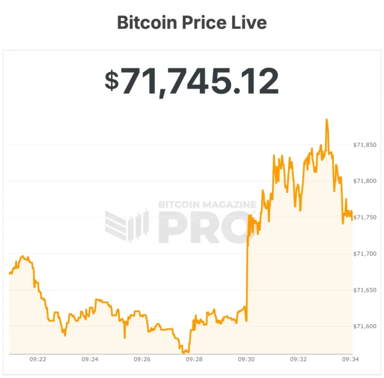 El Precio del Bitcoin Aumenta por Posibles Signos de Fin del Conflicto en Irán