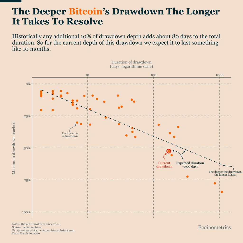 El Tiempo de Recuperación de Bitcoin se Alarga si la Caída Profundiza Bajo los $60K