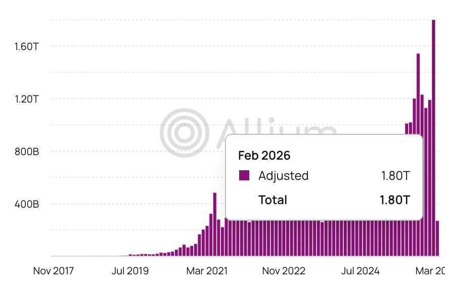 El Volumen de Transacciones de Stablecoins Alcanza un Récord: USDC Supera a USDT