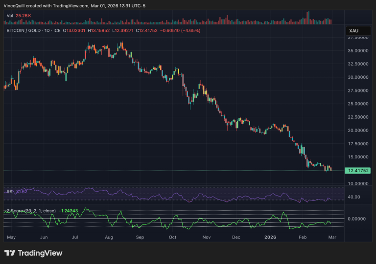 El Z Score del Ratio Bitcoin-Oro Indica un 'Gran' Rally: Analysta