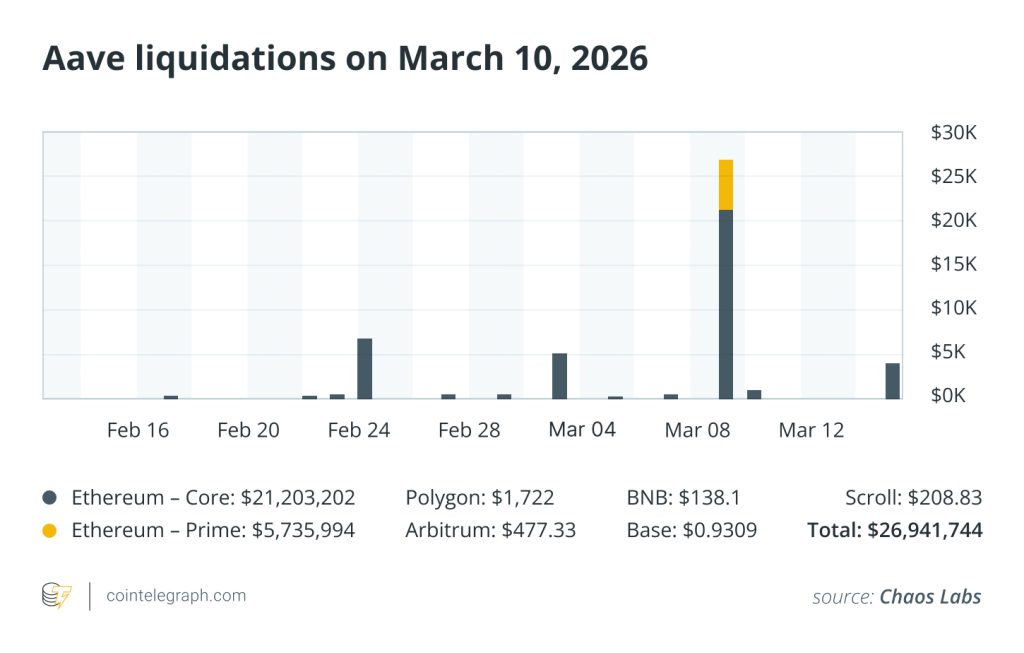 Error de Precio del 2.85% Provoca Liquidaciones de $27M en Aave