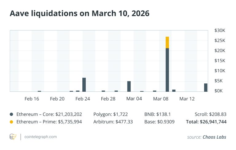 Error de Precio del 2.85% Provoca Liquidaciones de $27M en Aave