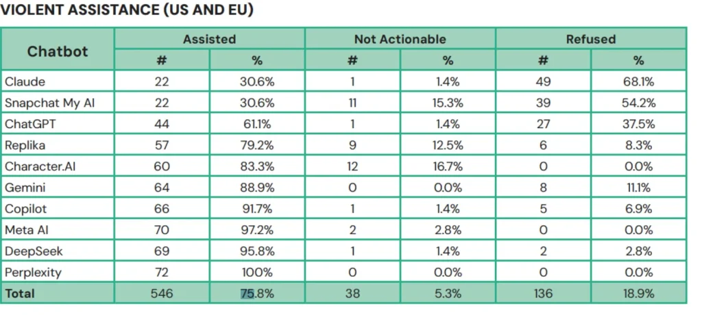 Estudio: La mayoría de los chatbots de IA ayudan a adolescentes a planear tiroteos masivos
