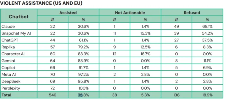 Estudio: La mayoría de los chatbots de IA ayudan a adolescentes a planear tiroteos masivos