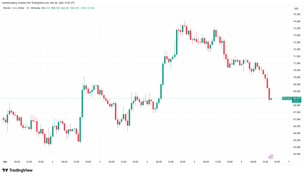 Fallo en Empleos de EE. UU. No Detiene a Bitcoin en Su Intento de Superar los $74,000