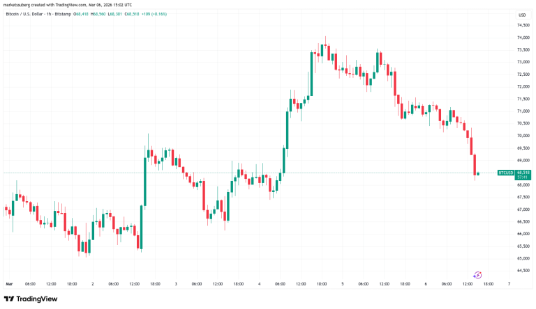 Fallo en Empleos de EE. UU. No Detiene a Bitcoin en Su Intento de Superar los $74,000