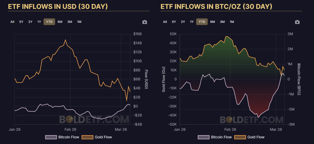 Flujos del ETF de Bitcoin Aumentan Mientras la Demanda de Oro Disminuye: ¿Qué Sigue para BTC?