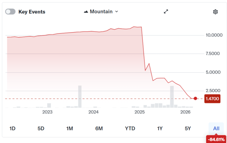 Fold salda $66M en deudas y libera 521 BTC en garantías