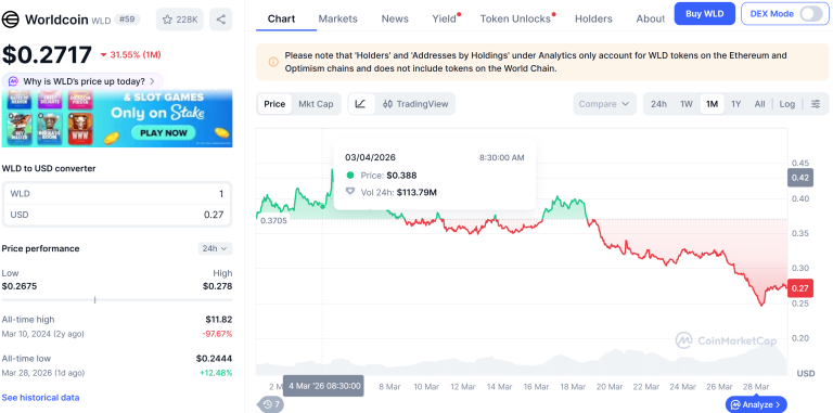 Fundación Mundial Vende $65M en WLD Mientras Token Alcanza Mínimos Históricos