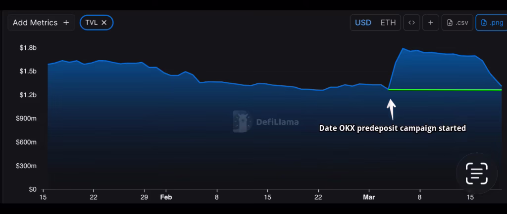 Gauntlet, gigante en gestión de riesgos DeFi, enfrenta salida de $380 millones tras concluir campaña de OKX