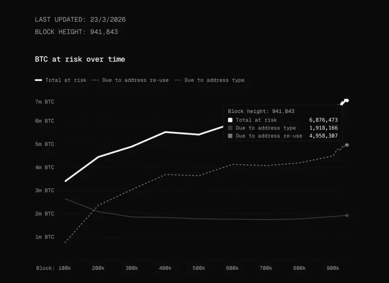 Google Establece Fecha Límite de 2029 ante Amenaza Cuántica: ¿Inquietud para Bitcoin?