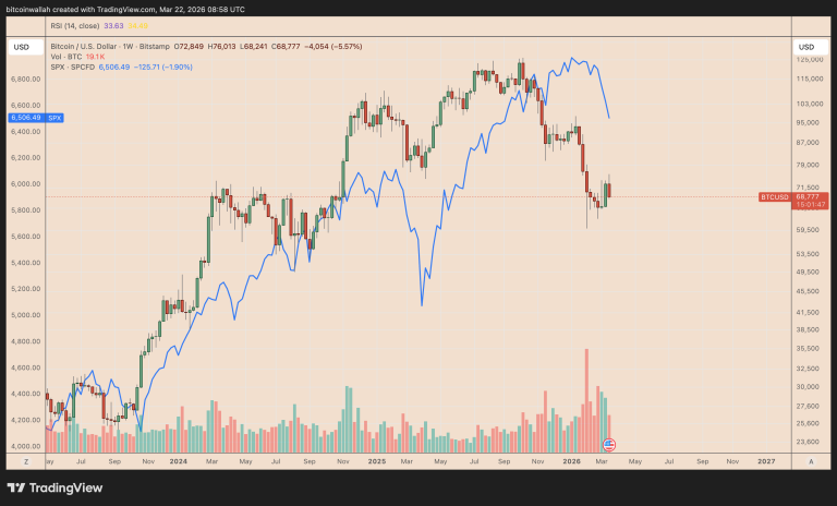 La Creciente Correlación de Bitcoin con Acciones en EE. UU. Señala una Caída del 50% en BTC