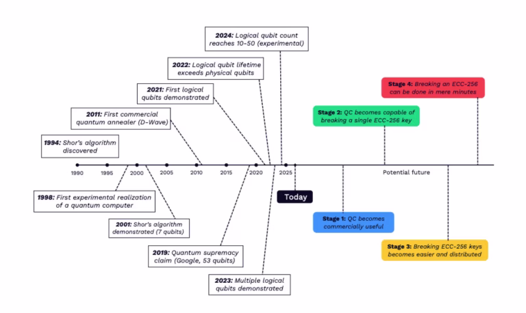 La amenaza cuántica para las criptomonedas: estrategias divergentes en Bitcoin, Ethereum y Solana