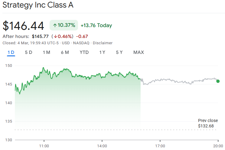 Las Acciones Cripto se Disparan ante Avance de Reguladores en EE. UU.