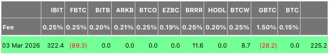 Los ETFs de Bitcoin reciben $225M en entradas, liderados por el IBIT de BlackRock