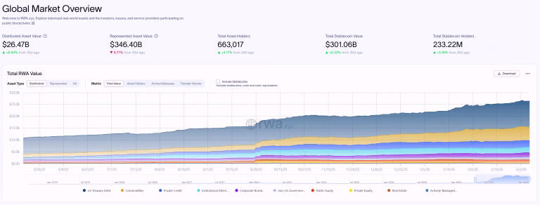 Los RWAs superan los $25 mil millones tras casi cuadruplicarse en un año.