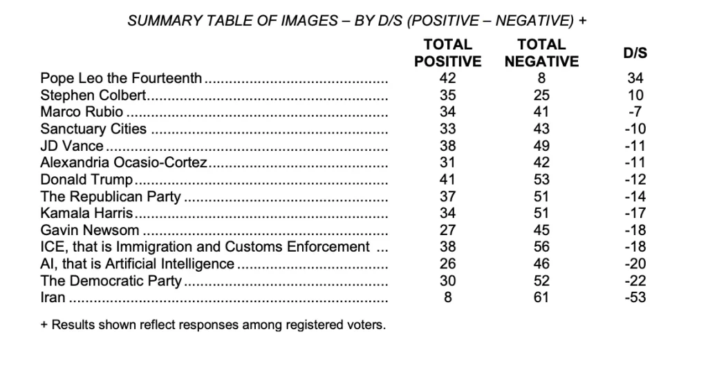 Los estadounidenses usan IA a diario, pero la mayoría la rechaza, revela nueva encuesta