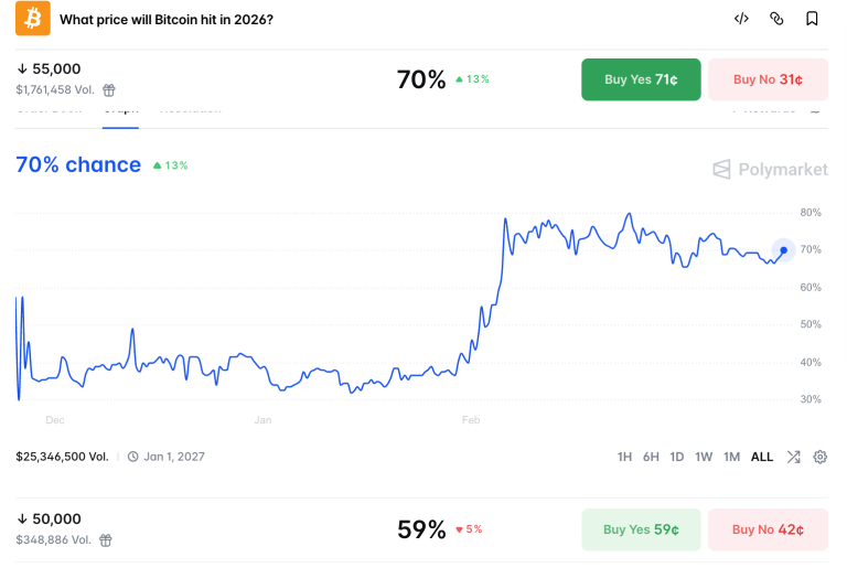 Los mercados de predicción apuestan a que Bitcoin caerá por debajo de $55K en 2026