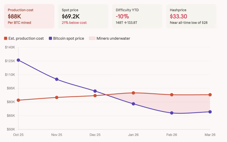 Los mineros de Bitcoin pierden $19,000 por BTC con caída del 7.8% en dificultad