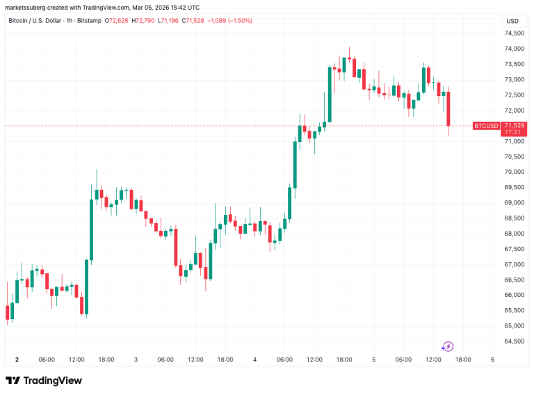 Los traders de Bitcoin ven inciertas las posibilidades de rebote mientras se desvanece el $74,000.
